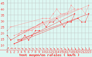 Courbe de la force du vent pour Pori Tahkoluoto