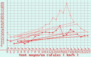 Courbe de la force du vent pour Marignane (13)