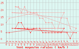 Courbe de la force du vent pour Svanberga