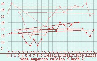 Courbe de la force du vent pour Angoulme - Brie Champniers (16)