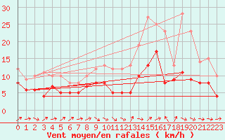 Courbe de la force du vent pour Metz-Nancy-Lorraine (57)