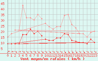 Courbe de la force du vent pour Nevers (58)