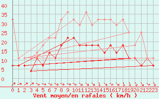 Courbe de la force du vent pour Wunsiedel Schonbrun