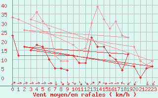 Courbe de la force du vent pour Hyres (83)