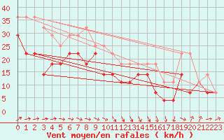 Courbe de la force du vent pour Vinga