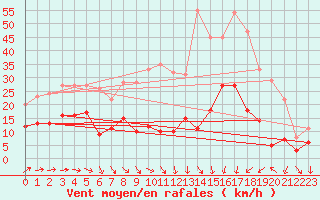 Courbe de la force du vent pour Berg (67)