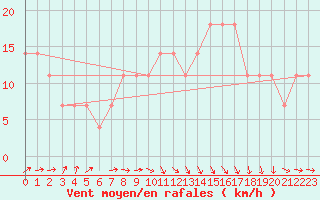 Courbe de la force du vent pour le bateau DBBI