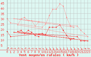 Courbe de la force du vent pour Saint-Brieuc (22)