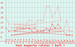 Courbe de la force du vent pour Feldberg-Schwarzwald (All)