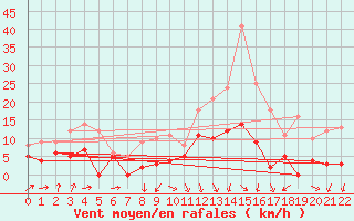 Courbe de la force du vent pour Aubenas - Lanas (07)