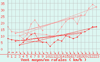 Courbe de la force du vent pour Kleiner Feldberg / Taunus