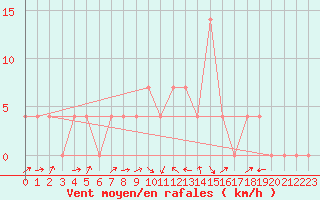 Courbe de la force du vent pour Windischgarsten