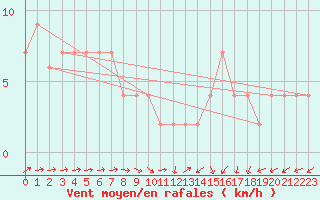 Courbe de la force du vent pour Kenley