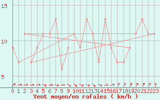 Courbe de la force du vent pour Odiham
