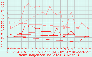 Courbe de la force du vent pour Neuruppin