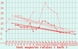 Courbe de la force du vent pour Nancy - Ochey (54)