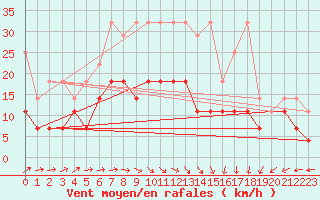 Courbe de la force du vent pour Emden-Koenigspolder