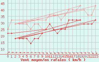 Courbe de la force du vent pour Vinga