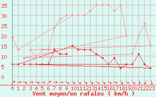 Courbe de la force du vent pour Les Charbonnires (Sw)