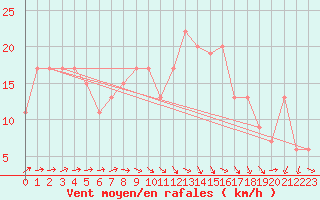 Courbe de la force du vent pour Odiham