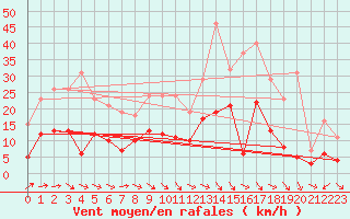 Courbe de la force du vent pour Villersexel (70)