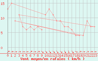 Courbe de la force du vent pour Bala