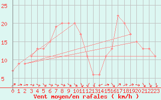 Courbe de la force du vent pour Roemoe