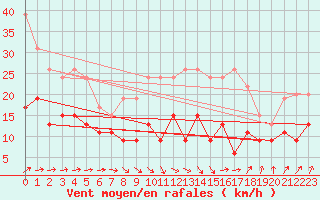 Courbe de la force du vent pour Laval (53)