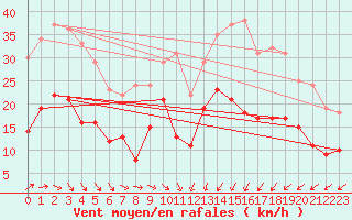 Courbe de la force du vent pour Calais / Marck (62)