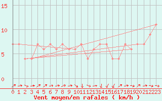 Courbe de la force du vent pour Zamora