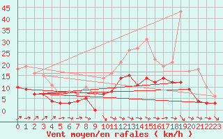 Courbe de la force du vent pour Douzy (08)