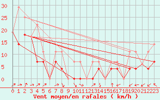 Courbe de la force du vent pour Faro, Y. T.