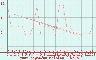 Courbe de la force du vent pour Mondsee