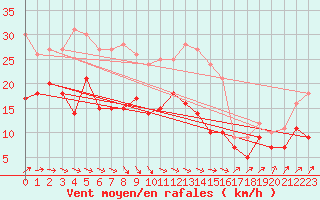 Courbe de la force du vent pour Oschatz