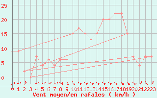 Courbe de la force du vent pour Yeovilton