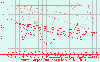 Courbe de la force du vent pour Napf (Sw)