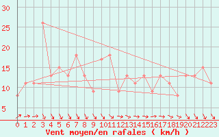 Courbe de la force du vent pour Brive-Souillac (19)