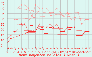 Courbe de la force du vent pour Koksijde (Be)