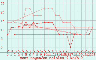 Courbe de la force du vent pour Hoburg A