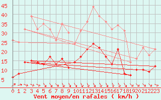 Courbe de la force du vent pour Aurillac (15)