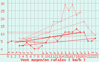 Courbe de la force du vent pour Agen (47)