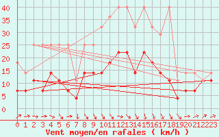 Courbe de la force du vent pour Harzgerode