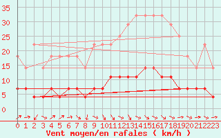 Courbe de la force du vent pour Gielas