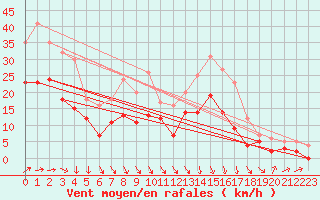 Courbe de la force du vent pour Cognac (16)