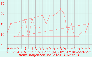 Courbe de la force du vent pour Milford Haven