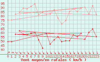 Courbe de la force du vent pour Ouessant (29)