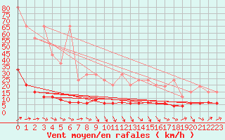 Courbe de la force du vent pour Chaumont (Sw)