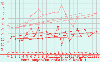 Courbe de la force du vent pour Bad Kissingen