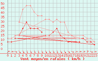 Courbe de la force du vent pour Viso del Marqus