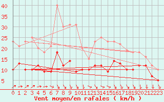 Courbe de la force du vent pour Laval (53)